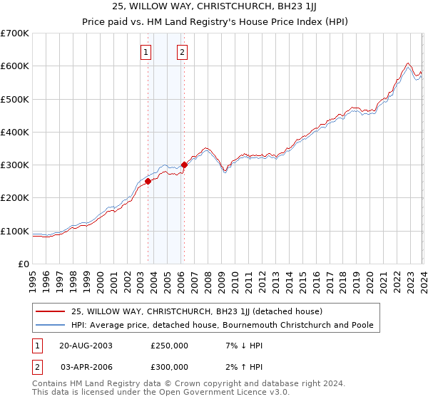 25, WILLOW WAY, CHRISTCHURCH, BH23 1JJ: Price paid vs HM Land Registry's House Price Index