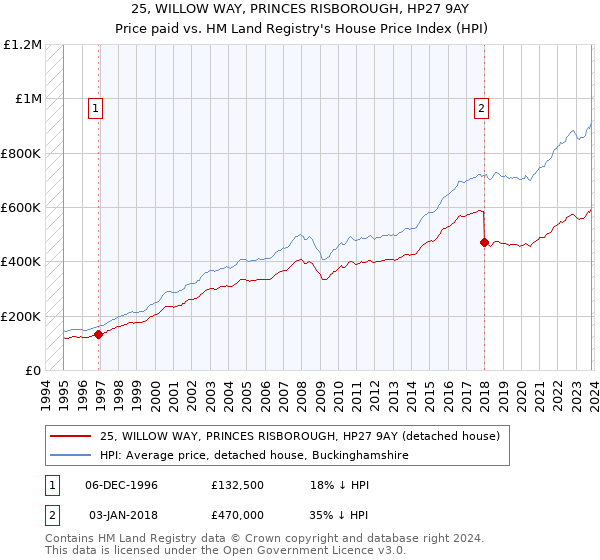 25, WILLOW WAY, PRINCES RISBOROUGH, HP27 9AY: Price paid vs HM Land Registry's House Price Index