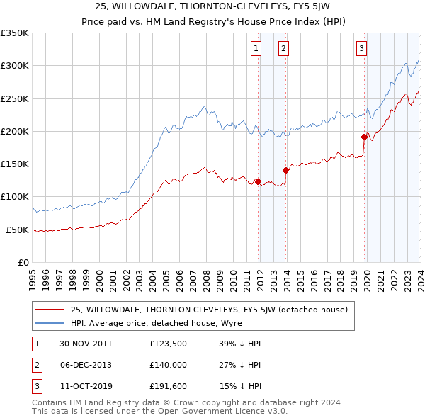 25, WILLOWDALE, THORNTON-CLEVELEYS, FY5 5JW: Price paid vs HM Land Registry's House Price Index