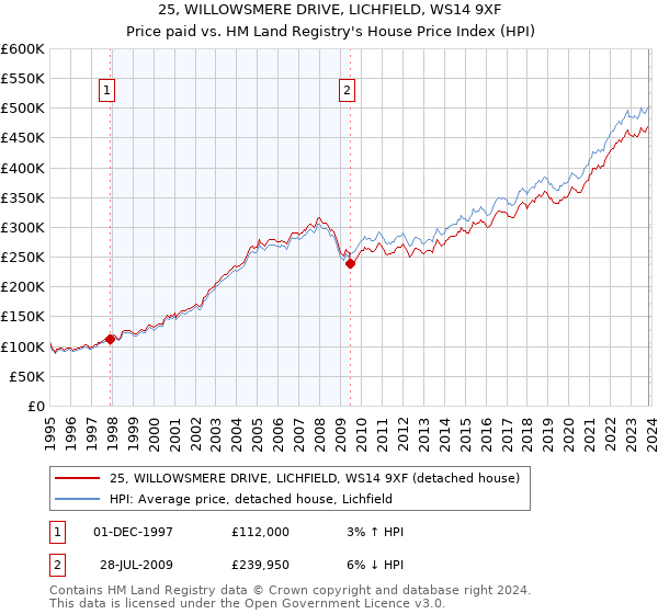 25, WILLOWSMERE DRIVE, LICHFIELD, WS14 9XF: Price paid vs HM Land Registry's House Price Index