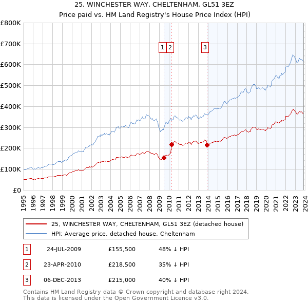25, WINCHESTER WAY, CHELTENHAM, GL51 3EZ: Price paid vs HM Land Registry's House Price Index