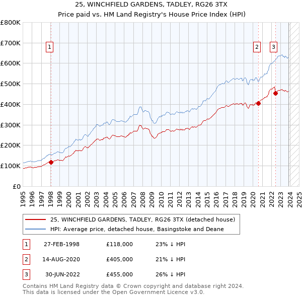 25, WINCHFIELD GARDENS, TADLEY, RG26 3TX: Price paid vs HM Land Registry's House Price Index