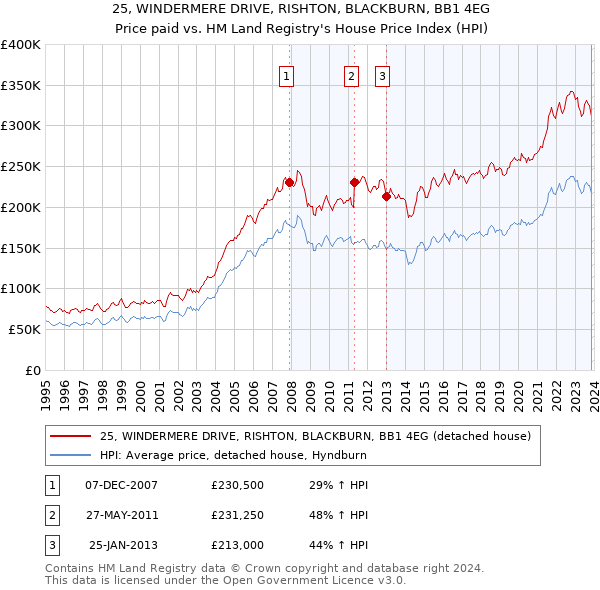 25, WINDERMERE DRIVE, RISHTON, BLACKBURN, BB1 4EG: Price paid vs HM Land Registry's House Price Index