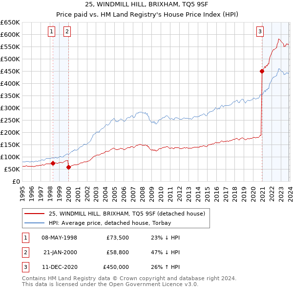 25, WINDMILL HILL, BRIXHAM, TQ5 9SF: Price paid vs HM Land Registry's House Price Index