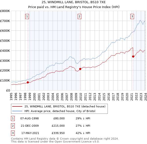 25, WINDMILL LANE, BRISTOL, BS10 7XE: Price paid vs HM Land Registry's House Price Index