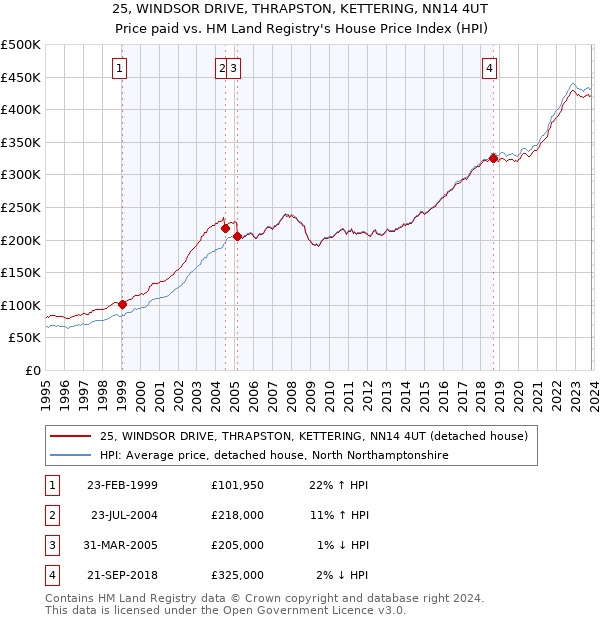 25, WINDSOR DRIVE, THRAPSTON, KETTERING, NN14 4UT: Price paid vs HM Land Registry's House Price Index