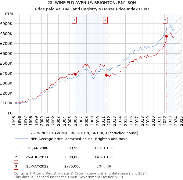 25, WINFIELD AVENUE, BRIGHTON, BN1 8QH: Price paid vs HM Land Registry's House Price Index