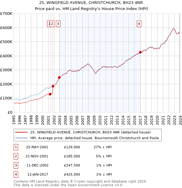 25, WINGFIELD AVENUE, CHRISTCHURCH, BH23 4NR: Price paid vs HM Land Registry's House Price Index