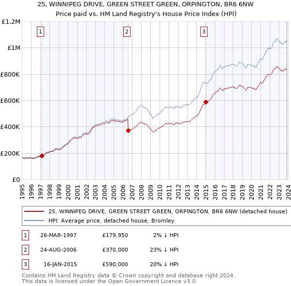 25, WINNIPEG DRIVE, GREEN STREET GREEN, ORPINGTON, BR6 6NW: Price paid vs HM Land Registry's House Price Index
