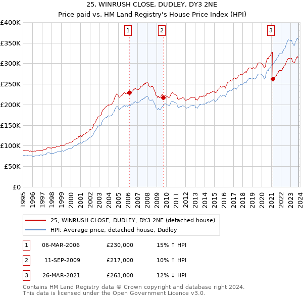 25, WINRUSH CLOSE, DUDLEY, DY3 2NE: Price paid vs HM Land Registry's House Price Index