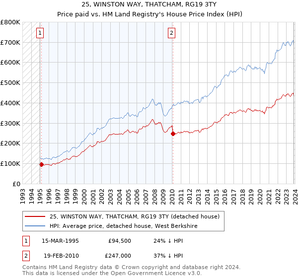 25, WINSTON WAY, THATCHAM, RG19 3TY: Price paid vs HM Land Registry's House Price Index