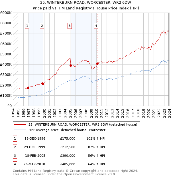 25, WINTERBURN ROAD, WORCESTER, WR2 6DW: Price paid vs HM Land Registry's House Price Index