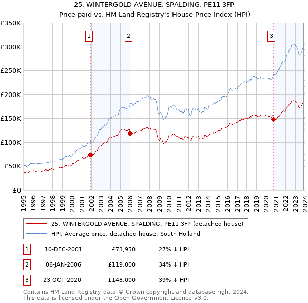 25, WINTERGOLD AVENUE, SPALDING, PE11 3FP: Price paid vs HM Land Registry's House Price Index