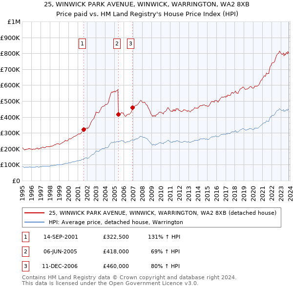 25, WINWICK PARK AVENUE, WINWICK, WARRINGTON, WA2 8XB: Price paid vs HM Land Registry's House Price Index