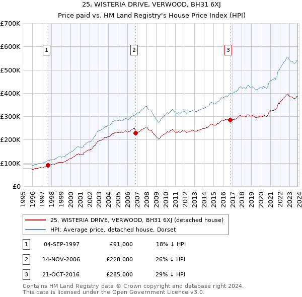 25, WISTERIA DRIVE, VERWOOD, BH31 6XJ: Price paid vs HM Land Registry's House Price Index