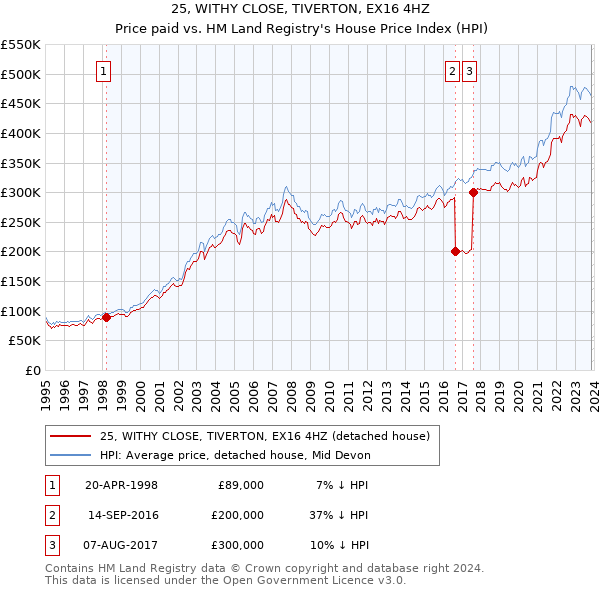 25, WITHY CLOSE, TIVERTON, EX16 4HZ: Price paid vs HM Land Registry's House Price Index