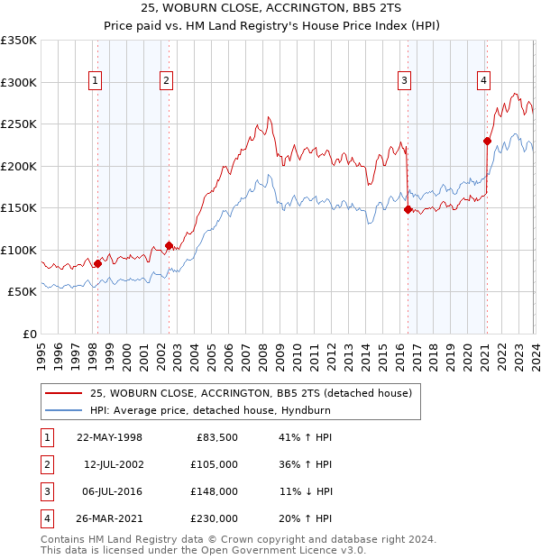 25, WOBURN CLOSE, ACCRINGTON, BB5 2TS: Price paid vs HM Land Registry's House Price Index