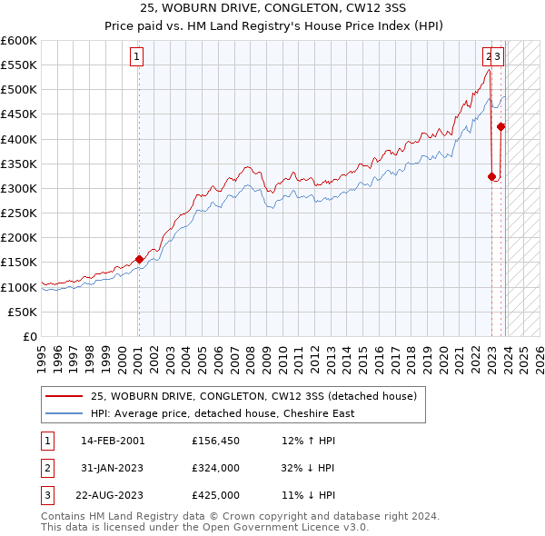 25, WOBURN DRIVE, CONGLETON, CW12 3SS: Price paid vs HM Land Registry's House Price Index