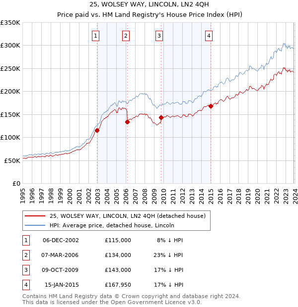 25, WOLSEY WAY, LINCOLN, LN2 4QH: Price paid vs HM Land Registry's House Price Index
