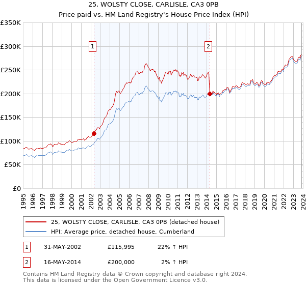 25, WOLSTY CLOSE, CARLISLE, CA3 0PB: Price paid vs HM Land Registry's House Price Index