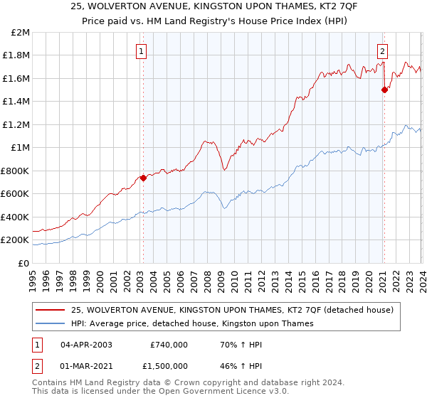 25, WOLVERTON AVENUE, KINGSTON UPON THAMES, KT2 7QF: Price paid vs HM Land Registry's House Price Index