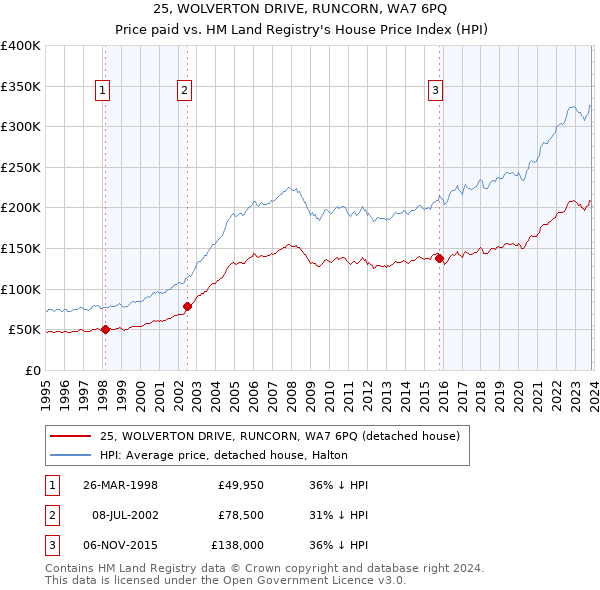 25, WOLVERTON DRIVE, RUNCORN, WA7 6PQ: Price paid vs HM Land Registry's House Price Index