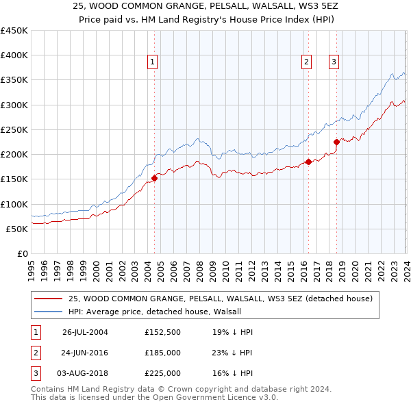 25, WOOD COMMON GRANGE, PELSALL, WALSALL, WS3 5EZ: Price paid vs HM Land Registry's House Price Index