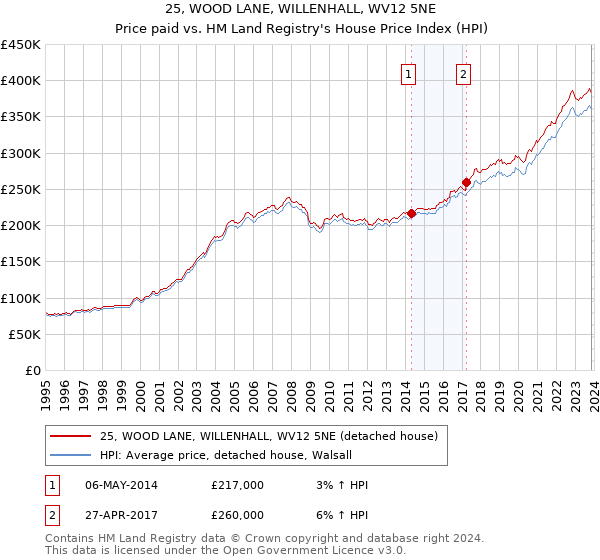 25, WOOD LANE, WILLENHALL, WV12 5NE: Price paid vs HM Land Registry's House Price Index
