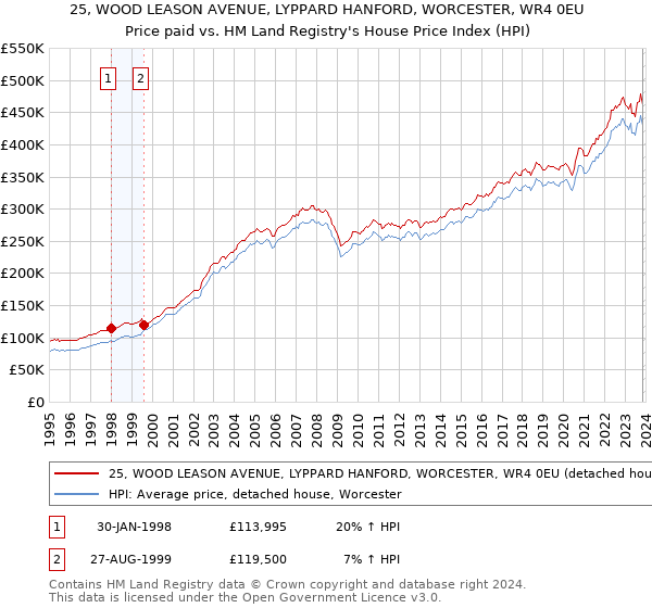 25, WOOD LEASON AVENUE, LYPPARD HANFORD, WORCESTER, WR4 0EU: Price paid vs HM Land Registry's House Price Index