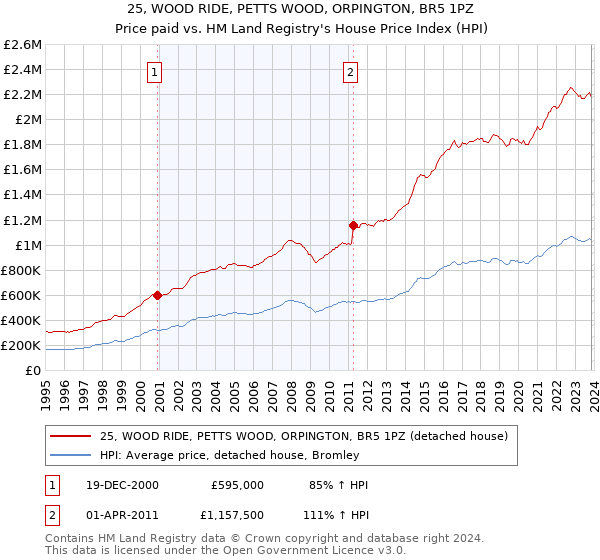 25, WOOD RIDE, PETTS WOOD, ORPINGTON, BR5 1PZ: Price paid vs HM Land Registry's House Price Index