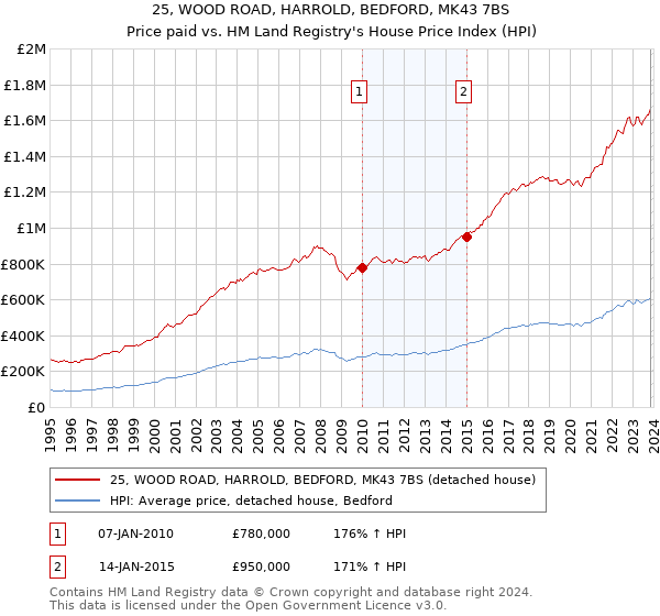 25, WOOD ROAD, HARROLD, BEDFORD, MK43 7BS: Price paid vs HM Land Registry's House Price Index