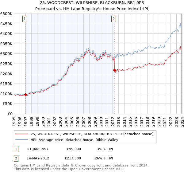 25, WOODCREST, WILPSHIRE, BLACKBURN, BB1 9PR: Price paid vs HM Land Registry's House Price Index