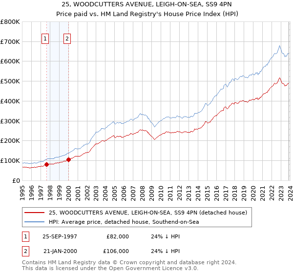 25, WOODCUTTERS AVENUE, LEIGH-ON-SEA, SS9 4PN: Price paid vs HM Land Registry's House Price Index