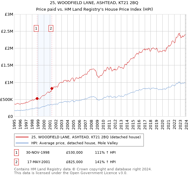 25, WOODFIELD LANE, ASHTEAD, KT21 2BQ: Price paid vs HM Land Registry's House Price Index