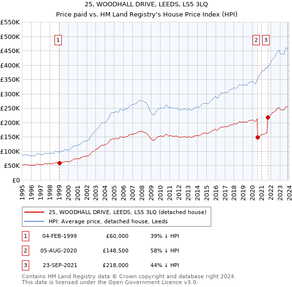 25, WOODHALL DRIVE, LEEDS, LS5 3LQ: Price paid vs HM Land Registry's House Price Index