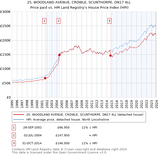 25, WOODLAND AVENUE, CROWLE, SCUNTHORPE, DN17 4LL: Price paid vs HM Land Registry's House Price Index
