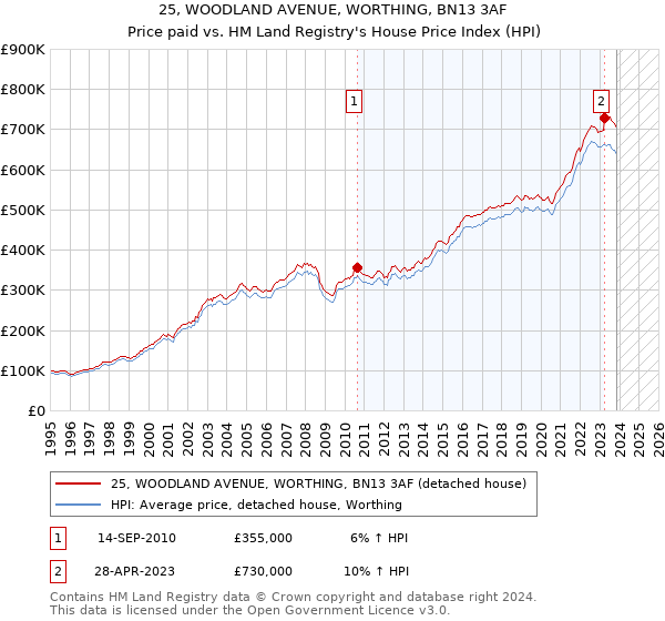 25, WOODLAND AVENUE, WORTHING, BN13 3AF: Price paid vs HM Land Registry's House Price Index