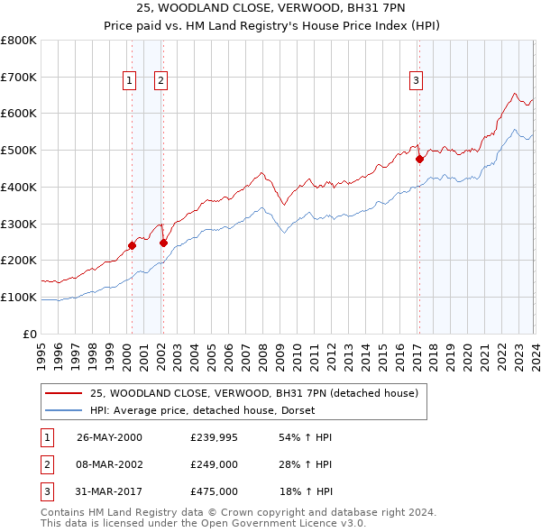 25, WOODLAND CLOSE, VERWOOD, BH31 7PN: Price paid vs HM Land Registry's House Price Index