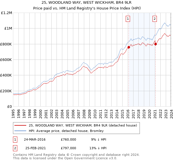 25, WOODLAND WAY, WEST WICKHAM, BR4 9LR: Price paid vs HM Land Registry's House Price Index
