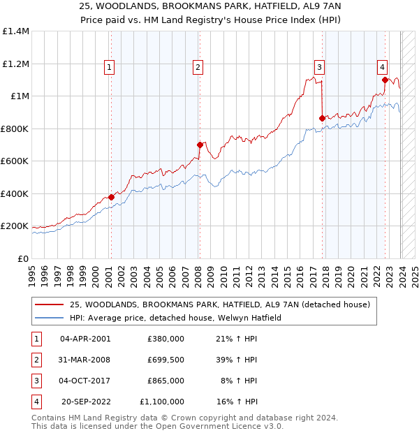 25, WOODLANDS, BROOKMANS PARK, HATFIELD, AL9 7AN: Price paid vs HM Land Registry's House Price Index