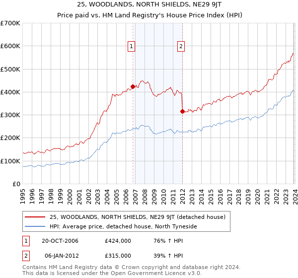 25, WOODLANDS, NORTH SHIELDS, NE29 9JT: Price paid vs HM Land Registry's House Price Index