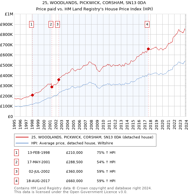 25, WOODLANDS, PICKWICK, CORSHAM, SN13 0DA: Price paid vs HM Land Registry's House Price Index