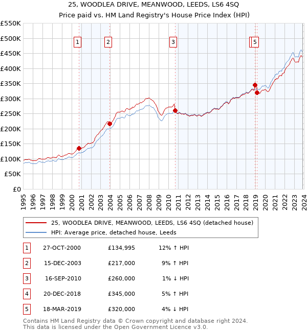 25, WOODLEA DRIVE, MEANWOOD, LEEDS, LS6 4SQ: Price paid vs HM Land Registry's House Price Index