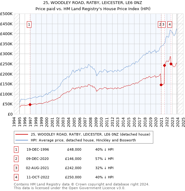 25, WOODLEY ROAD, RATBY, LEICESTER, LE6 0NZ: Price paid vs HM Land Registry's House Price Index