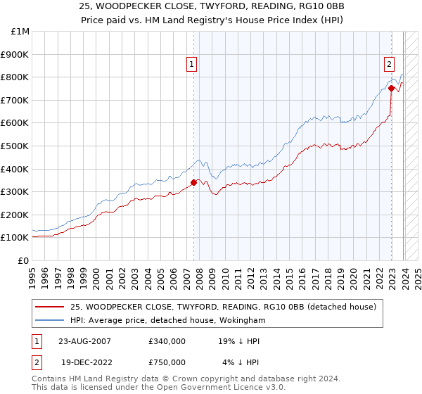 25, WOODPECKER CLOSE, TWYFORD, READING, RG10 0BB: Price paid vs HM Land Registry's House Price Index