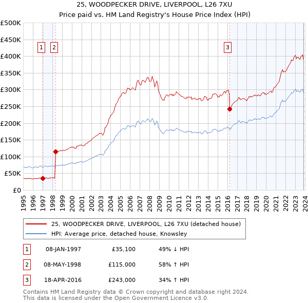 25, WOODPECKER DRIVE, LIVERPOOL, L26 7XU: Price paid vs HM Land Registry's House Price Index