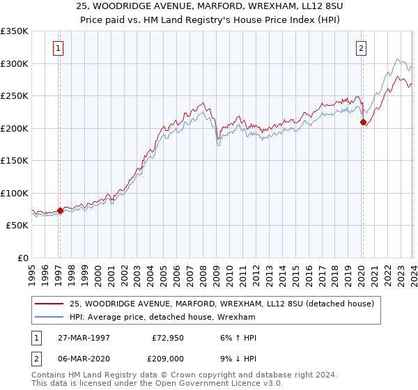 25, WOODRIDGE AVENUE, MARFORD, WREXHAM, LL12 8SU: Price paid vs HM Land Registry's House Price Index