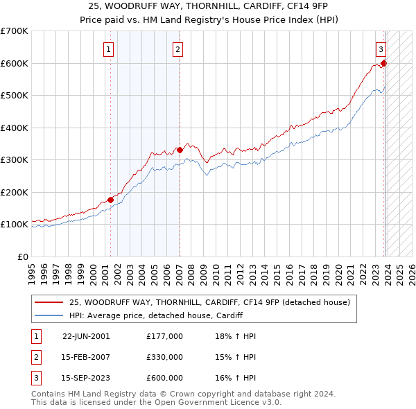 25, WOODRUFF WAY, THORNHILL, CARDIFF, CF14 9FP: Price paid vs HM Land Registry's House Price Index
