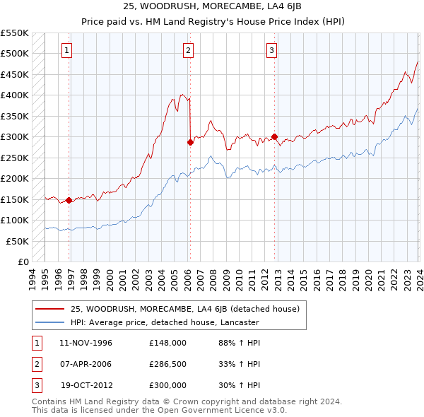 25, WOODRUSH, MORECAMBE, LA4 6JB: Price paid vs HM Land Registry's House Price Index