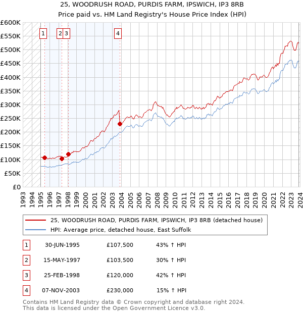 25, WOODRUSH ROAD, PURDIS FARM, IPSWICH, IP3 8RB: Price paid vs HM Land Registry's House Price Index